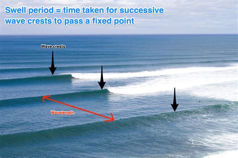 A Deeper Look Into Swell Period | Swellnet Analysis | Swellnet