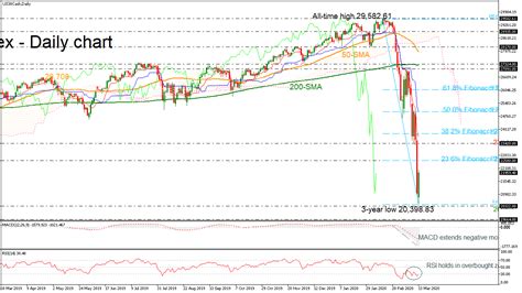 The Dow Jones rebounds from a 3-year low | Dow jones, Technical ...