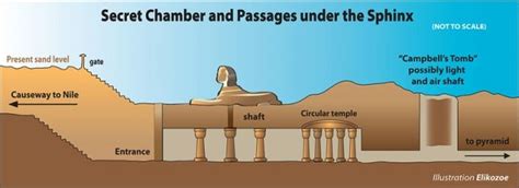 Secret chamber and passages under the Sphinx | Egypt, Ancient egypt history, Sphinx