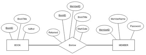 Library Management System In VB 6 With MS Access Database