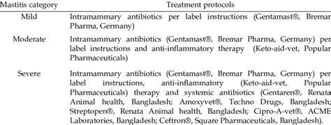 Clinical Mastitis Treatment Intervention Guidelines of CDVF | Download Table