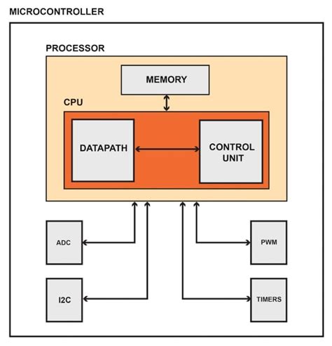 What Is a Microcontroller? The Defining Characteristics and Architecture of a Common Component ...