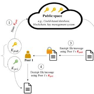 Schematic diagram of asymmetric encryption | Download Scientific Diagram