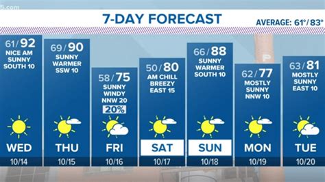 KENS 5 Weather: Warm temperatures continue through Thursday | kens5.com