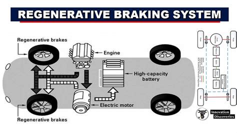 Regenerative Braking System