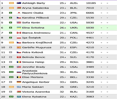 WTA Rankings – GrandSlamTennis.Online