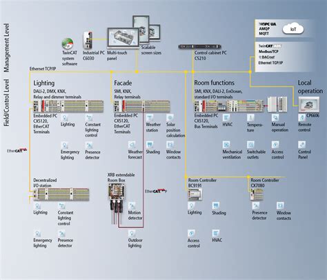 Beckhoff building automation