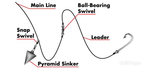 Surf Fishing Tips and Techniques - SkyAboveUs