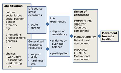 The salutogenic model (7), based on Antonovsky, 1996 (1). | Download Scientific Diagram