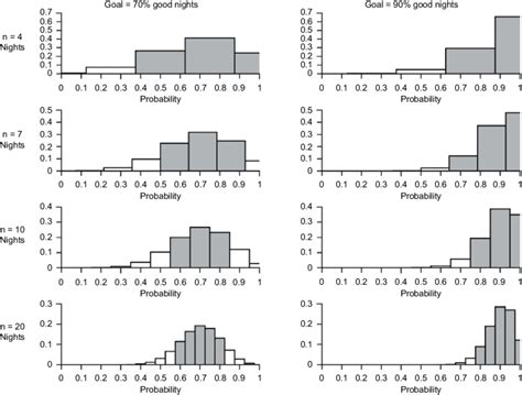 Histograms of binomial distributions across different true... | Download Scientific Diagram