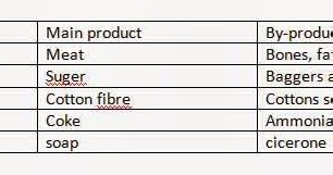 What is Joint product and by-Product costing? - Online Account Reading