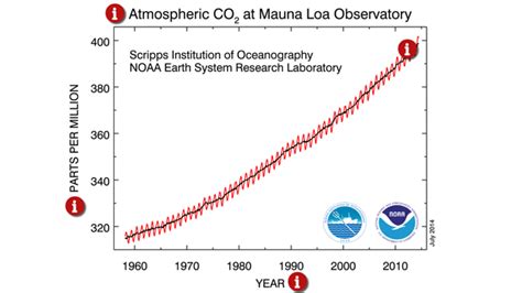 The Keeling Curve Explained | QUEST | KQED Science