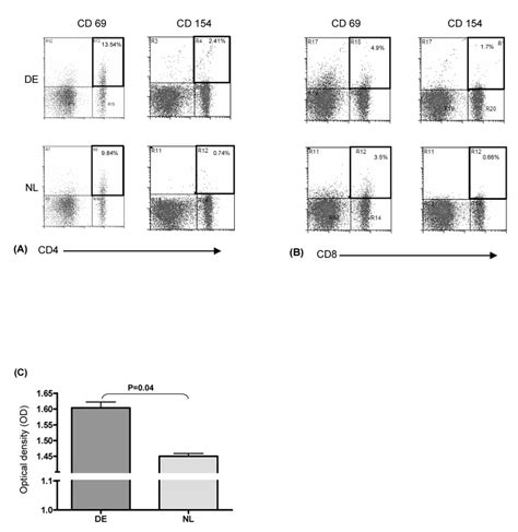 Analysis of T cell surface activation markers expression and its... | Download Scientific Diagram