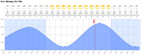 Tide Chart For My Local Marina