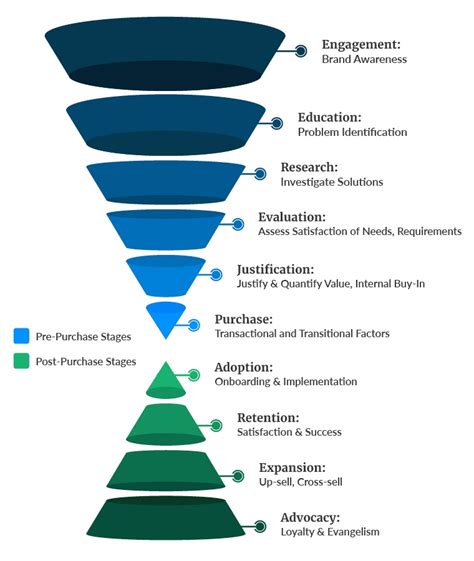 How Does Digital Marketing Fit Into Your Sales Funnel? - Marketing Agency St. Louis