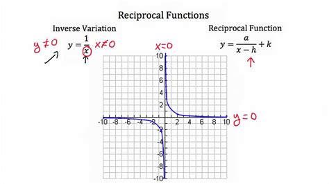 Reciprocal Functions - YouTube