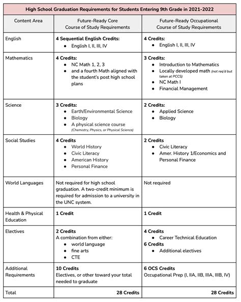 High School Curriculum – Piedmont Community Charter School