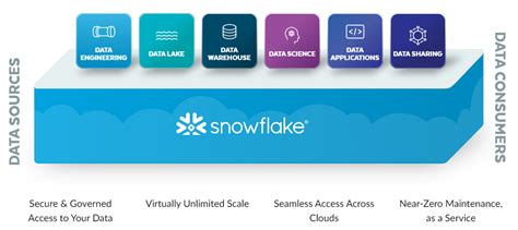 Snowflake Data Warehouse | Data managed services- iSmile Technologies