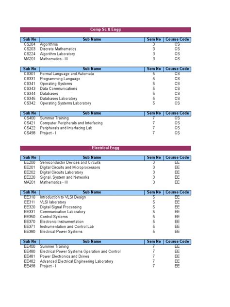 B.tech Subjects List | Electrical Engineering | Mechanical Engineering