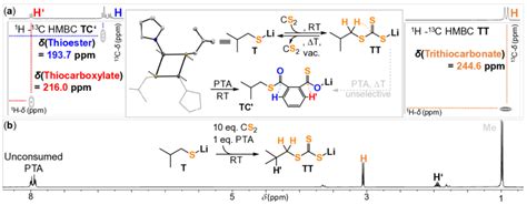 (a) Reactivity and solid-state structure of model thiolate T; 1 H -13 C ...