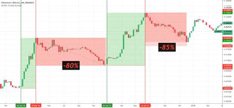 ETH vs BTC The History for BINANCE:ETHBTC by EmpowerTrader — TradingView