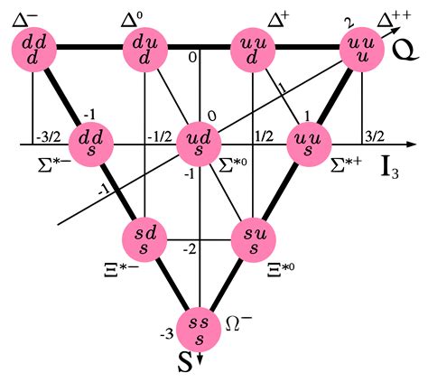 Combinations of three u, d or s quarks forming baryons with a spin-3/2 form the uds baryon ...