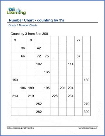 Counting By 3 Chart