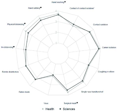 Radar showing the level of perceived efficacy of PHM items, according ...