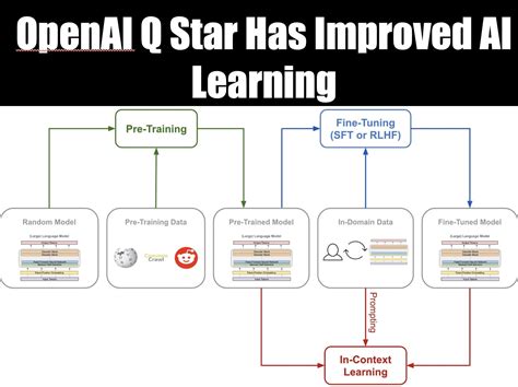 OpenAI Q Star Could Have a Mostly Automated and Scalable Way to Improve | NextBigFuture.com