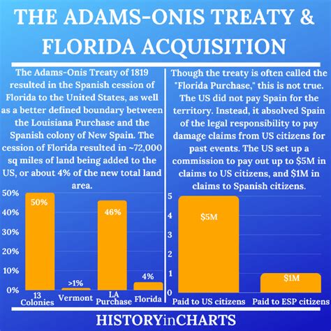 The Primary Result of the 1819 Adams-Onis Treaty - History in Charts