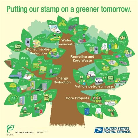 USPS Promotes Natural Resource Conservation for Earth Day - Postal Posts