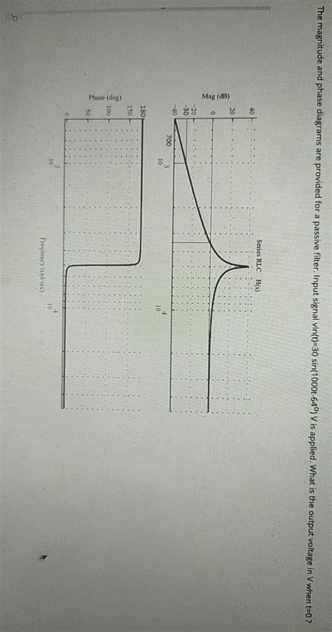 Solved The magnitude and phase diagrams are provided for a | Chegg.com