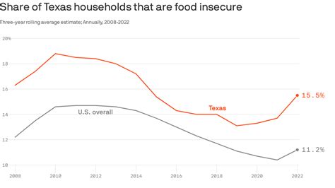 San Antonio and Texas face high food bank demand as holidays near - Axios San Antonio