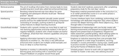 The Harvard Medical School Pathways Curriculum: Reimagining... : Academic Medicine