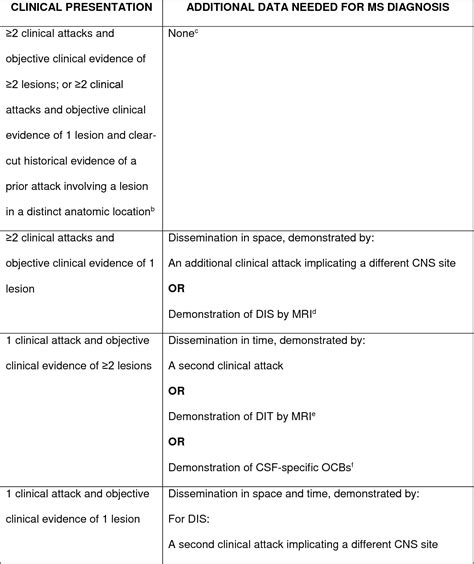 Table 1 from Diagnosis of multiple sclerosis: 2017 revisions of the ...