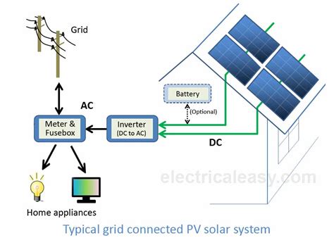 Solar Power System - How does it work? | electricaleasy.com