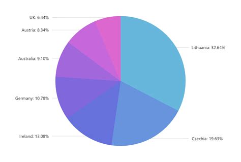 Data Visualization