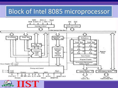 block diagram internal architecture 8085 microprocessor