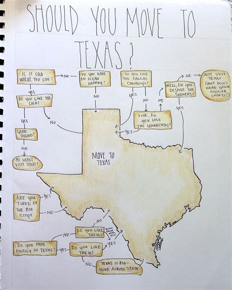 Living Creatively: The Texas internal debate | Moving to texas, Texas, Texas travel