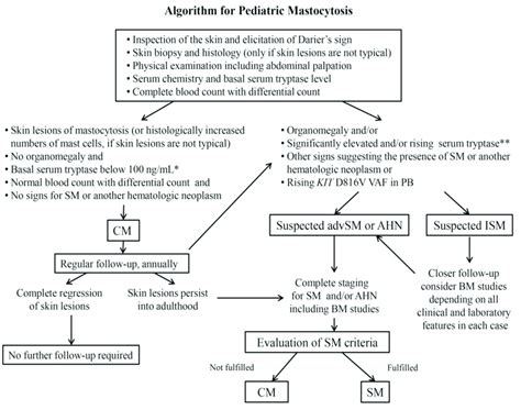 Diagnostic algorithm for Pediatric Mastocytosis. In most pediatric... | Download Scientific Diagram