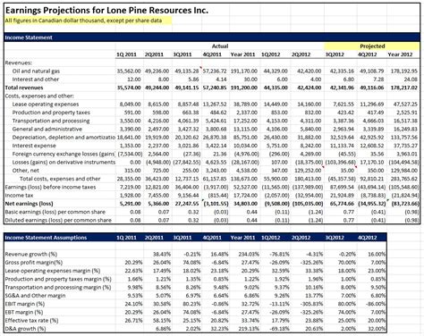 Financial Projection Spreadsheet in Financial Projections Excel Spreadsheet And Statement ...