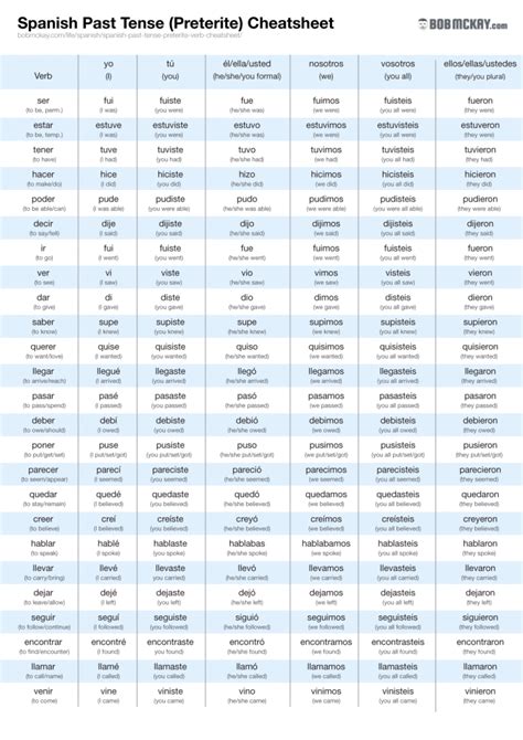 Common Irregular Verbs In Preterite