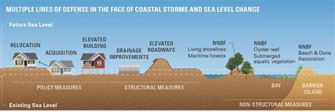 City of Virginia Beach - Nature-Based Coastal Flood Mitigation ...