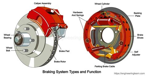 Braking System Types and Function [Complete Guide] - Engineering Learn