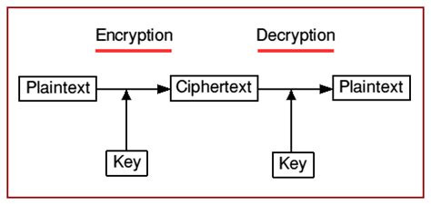 Cryptosystem and its types | Inviul