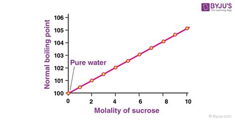 Elevation In Boiling Point Graph