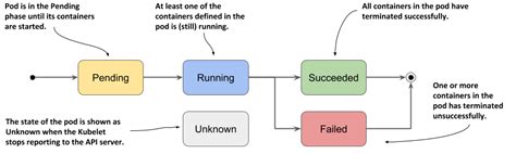 Pod Lifecycle - Learn Kubernetes from Scratch