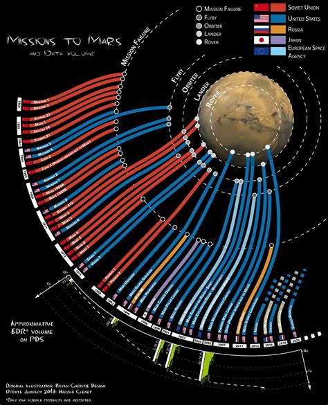 Missions To Mars Timeline