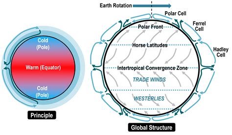 Global Wind Patterns | The Geography of Transport Systems