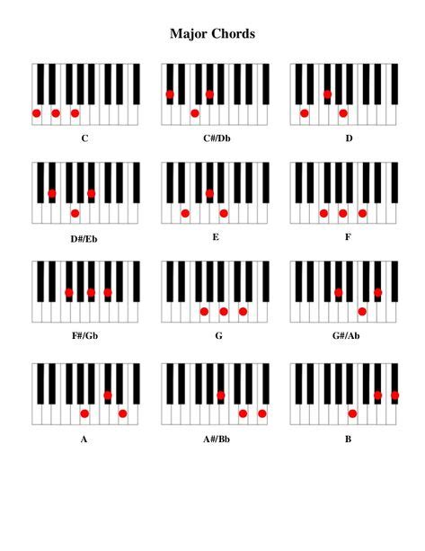 Major Chords C C#/Db DD#/Eb E FF#/Gb G G#/Ab A A#/Bb … in 2020 | Piano ...